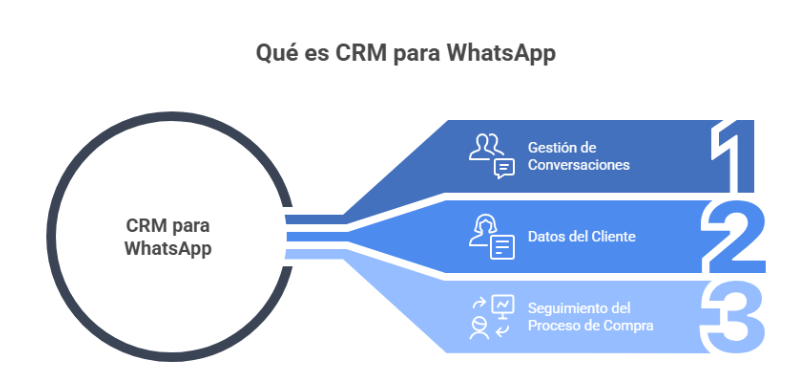 Qué es CRM para WhatsApp