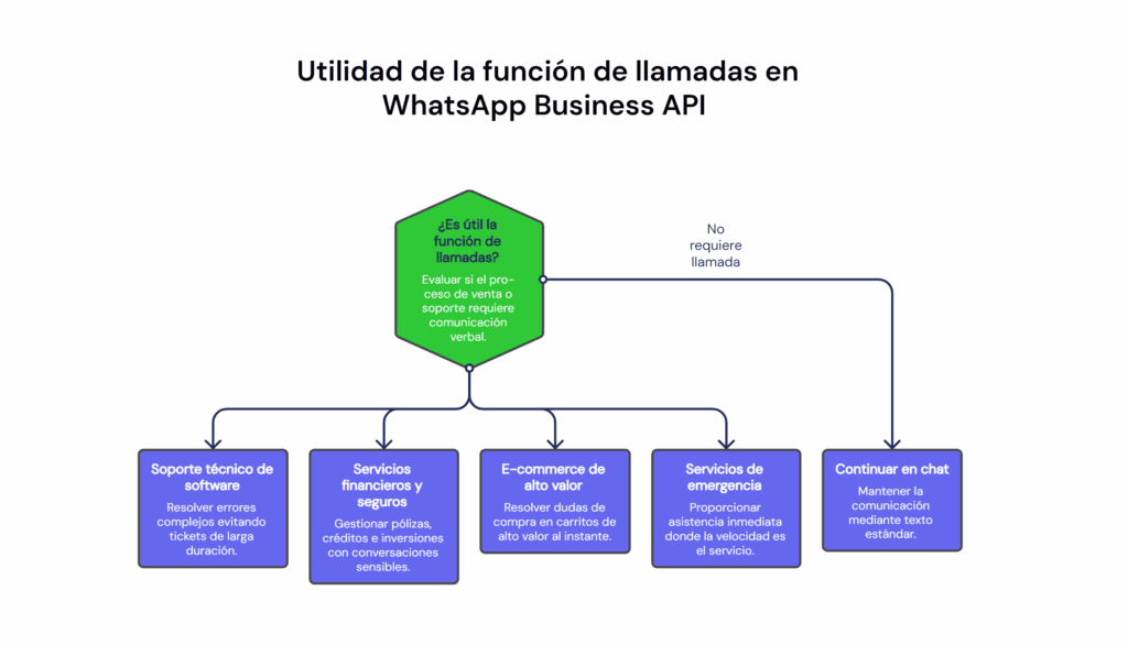 Para qué negocios es útil la función de llamadas en WhatsApp Business API