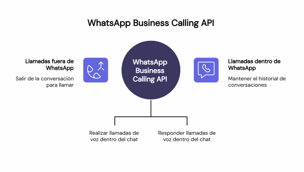 Integración WhatsApp Business calling API