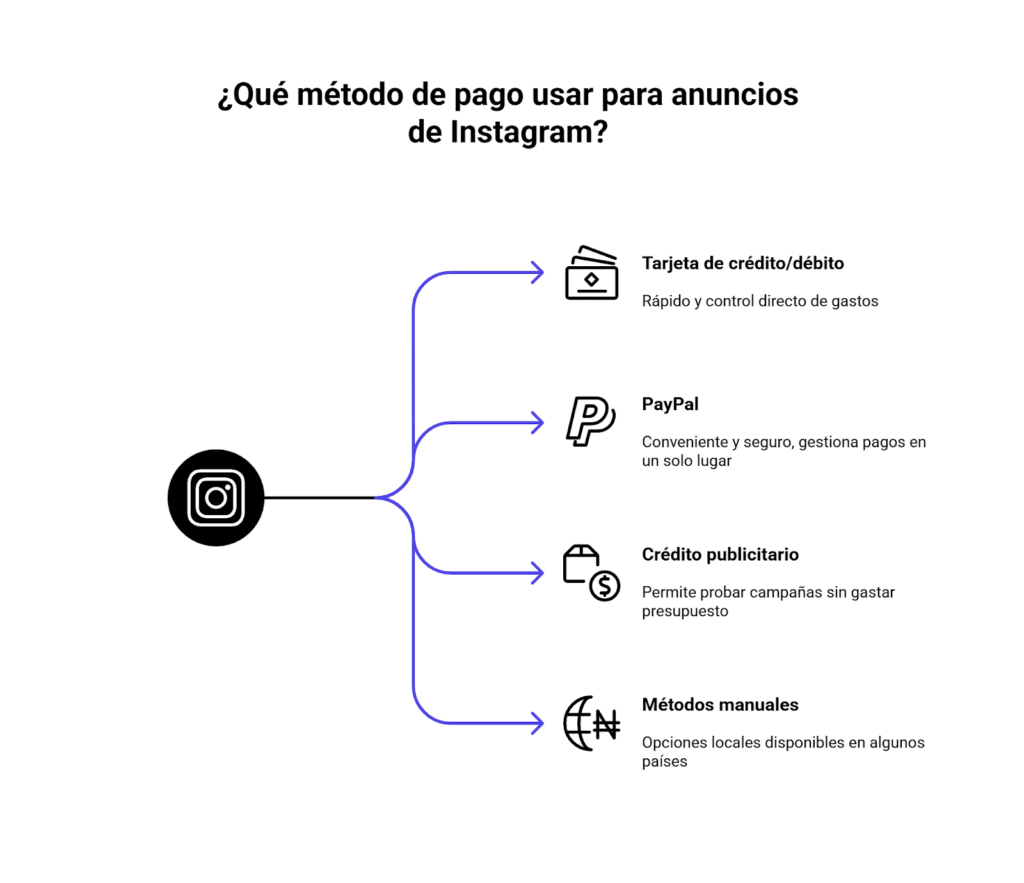 Métodos de pago para pagar anuncios en Instagram