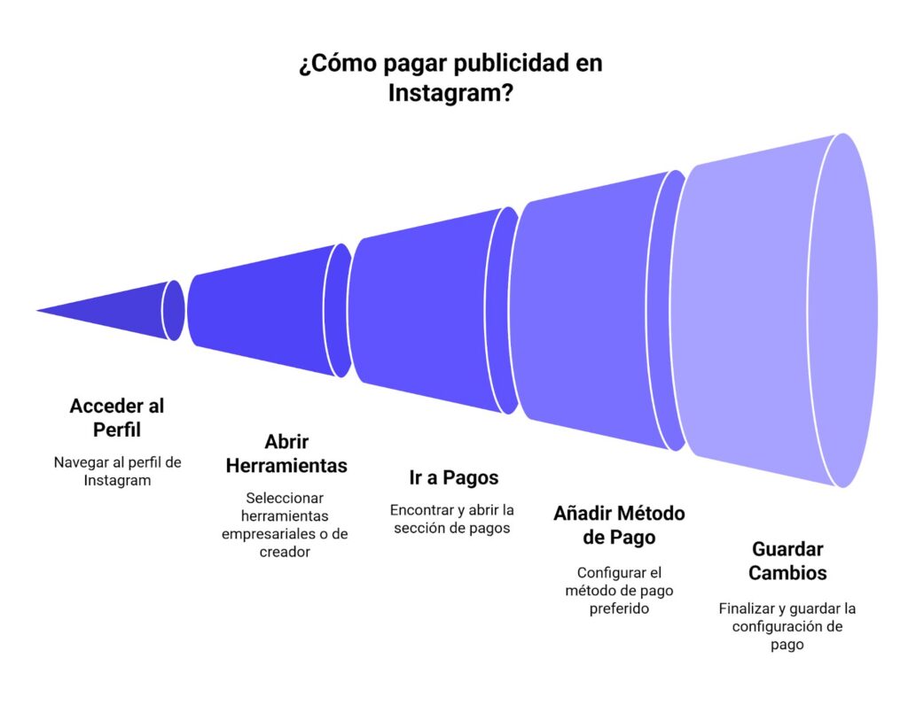 Cómo pagar publicidad en Instagram