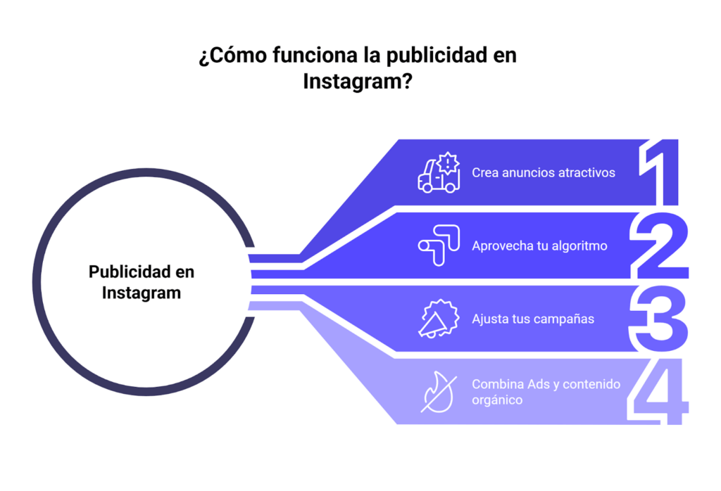 Cómo funciona la publicidad en Instagram