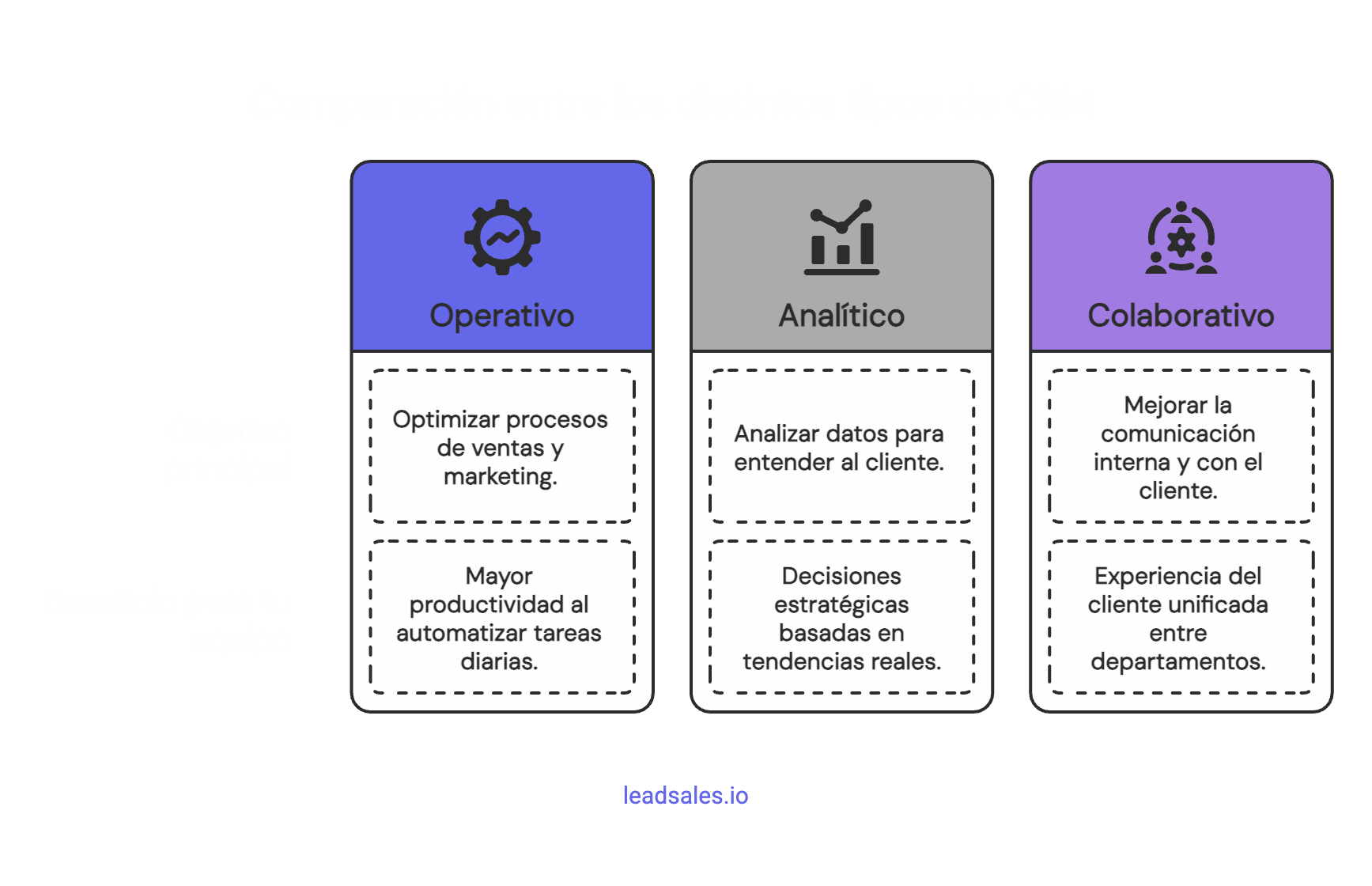 Comparativa gráfica entre los 3 tipos de CRM: operativo, analítico y colaborativo