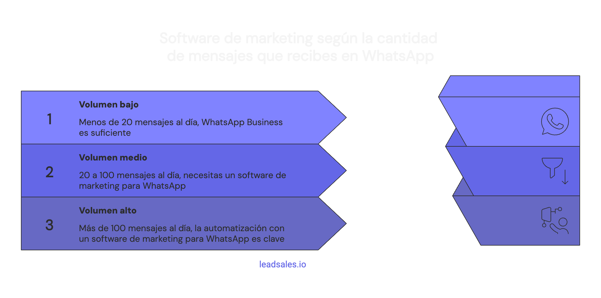 Diagrama que muestra cómo elegir un software de marketing de WhatsApp según la cantidad de mensajes que recibes