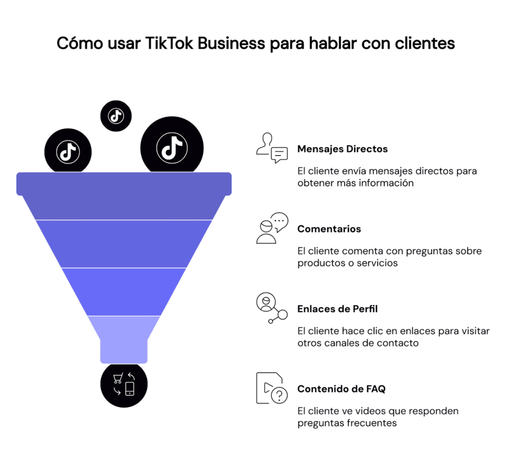 Proceso de interacción con clientes en TikTok