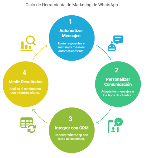 Herramienta de marketing de WhatsApp