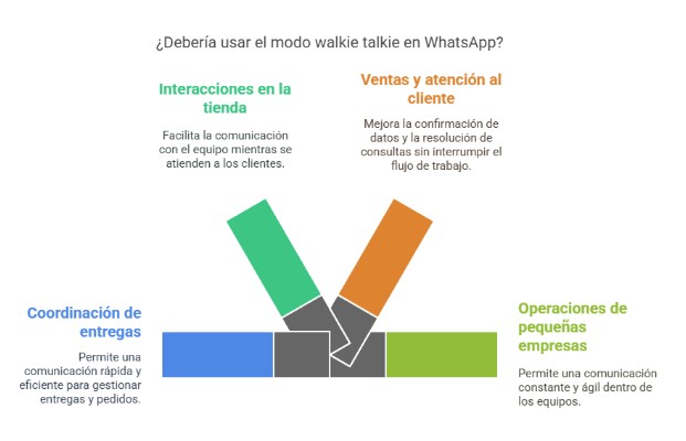 Utilidad del modo walkie talkie WhatsApp