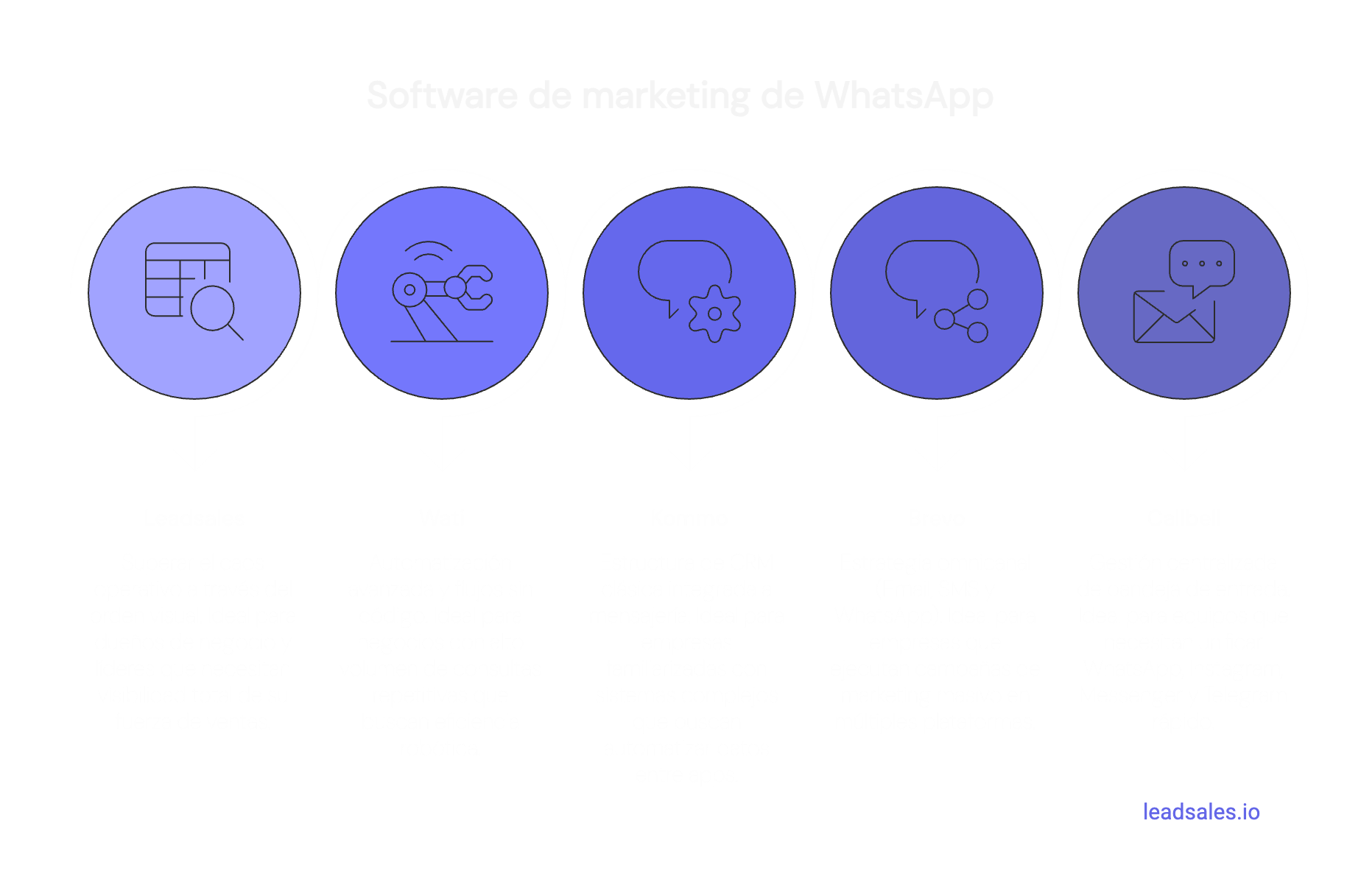 Diagrama que muestra 5 opciones de software de marketing para WhatsApp