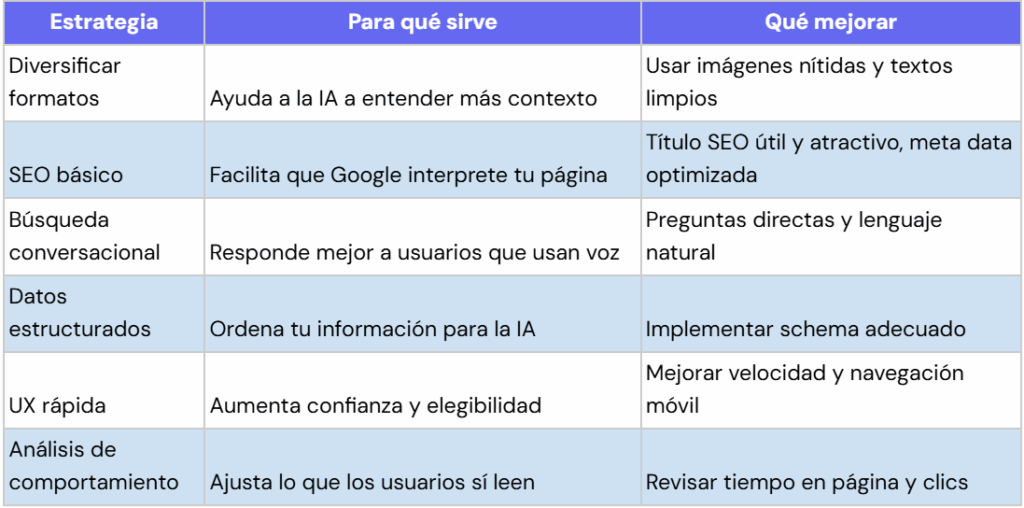 Tabla con estrategias para aparecer en respuestas de Google Gemini
