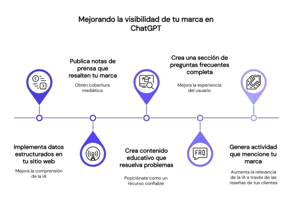 Cómo aparecer en búsquedas de ChatGPT
