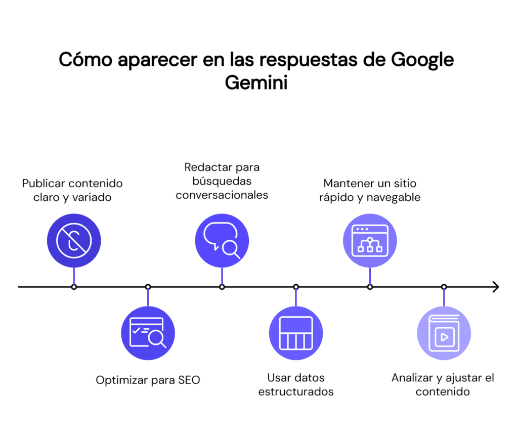 Cómo aparecer en las respuestas de Google Gemini