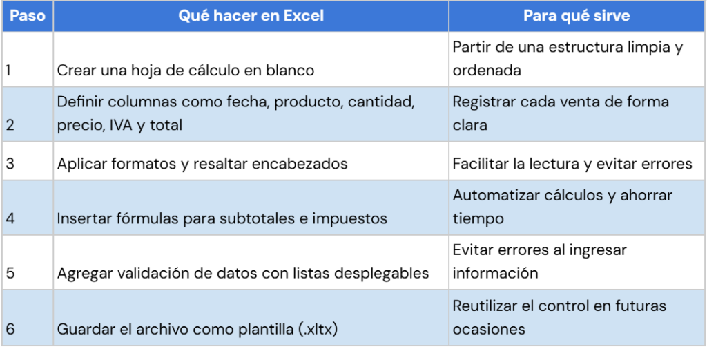 Cómo hacer un control de ventas en Excel para tu gestión diaria