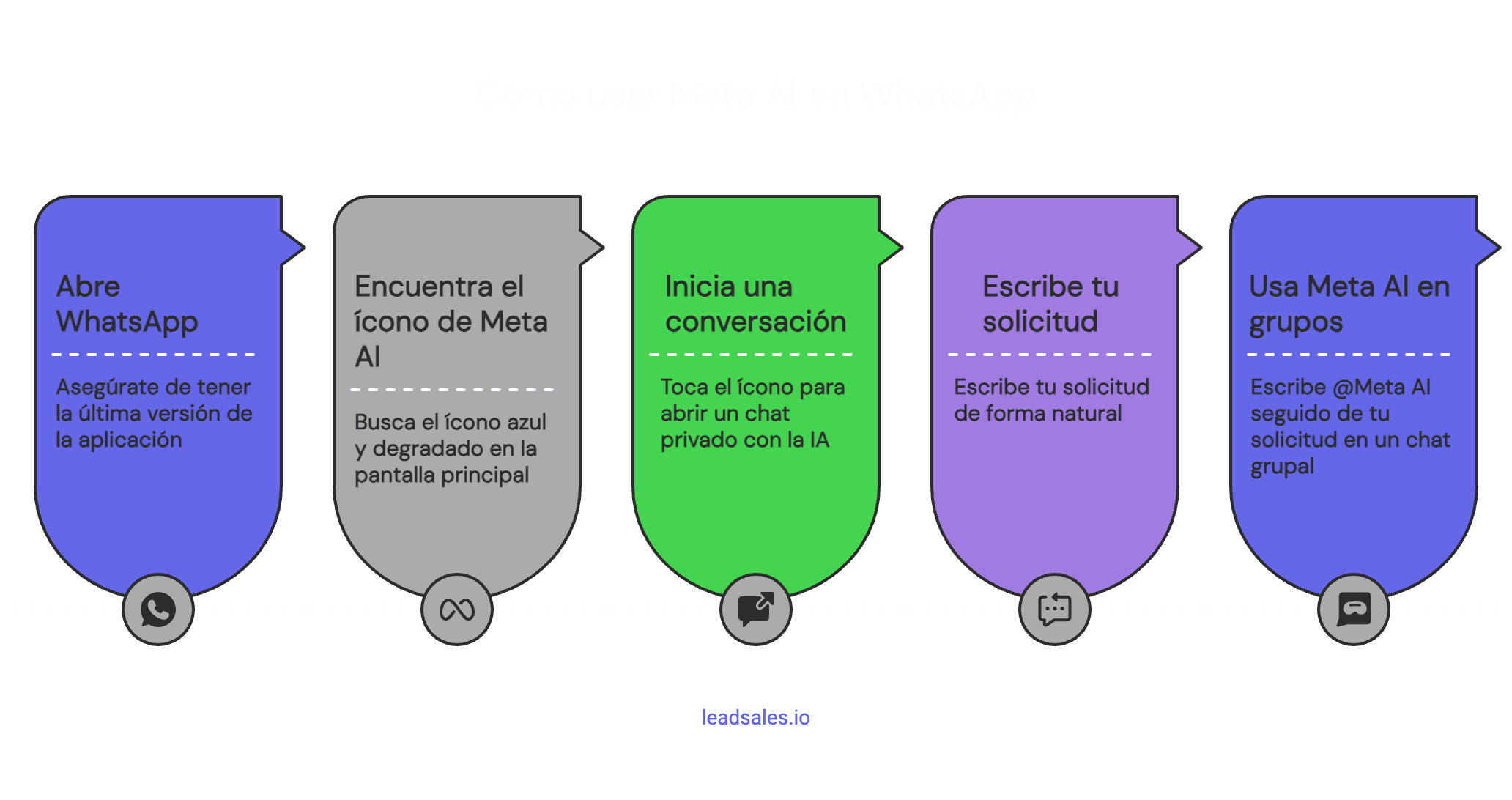Gráfico que muestra 5 pasos para usar Meta IA en WhatsApp: abrir WhatsApp, encontrar el ícono de Meta IA, iniciar una conversación, escribir tu solicitud y usar Meta IA en grupos