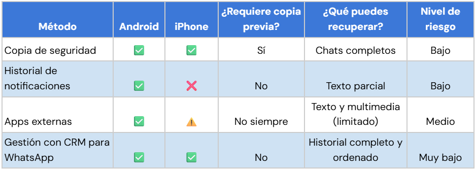 Métodos para ver mensajes eliminados en WhatsApp