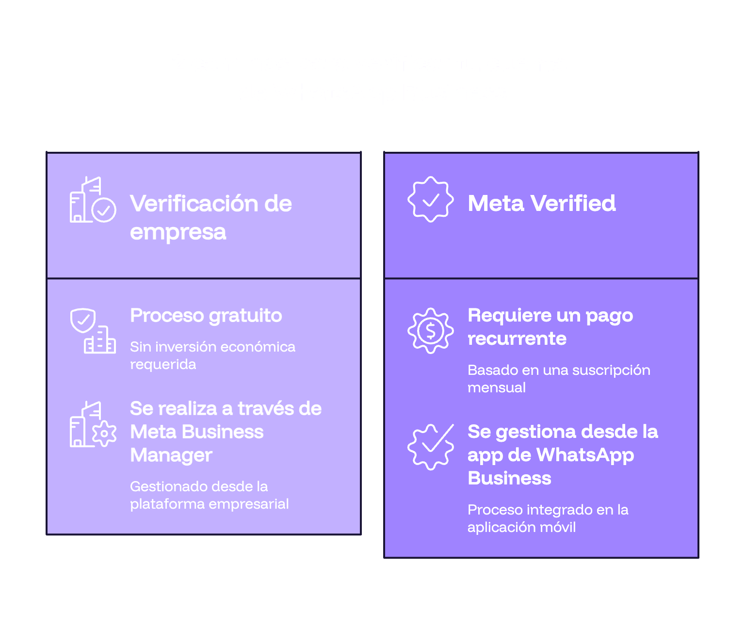 Comparación entre Verificación de empresa y Meta Verified en WhatsApp Business: la primera es gratuita y se gestiona desde Meta Business Manager, la segunda requiere pago mensual y se gestiona desde la app de WhatsApp Business.