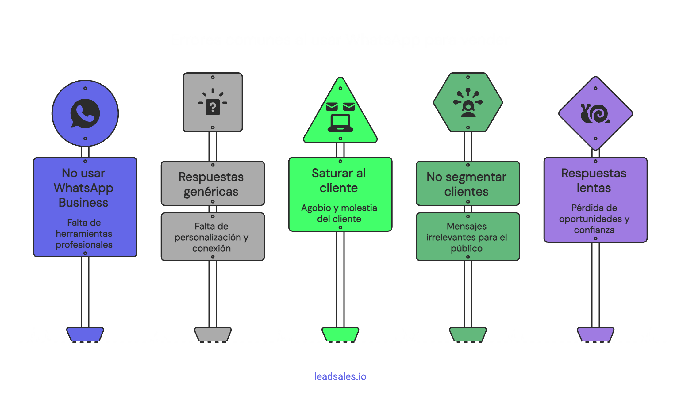 Gráfico que muestra 5 errores al usar WhatsApp para vender