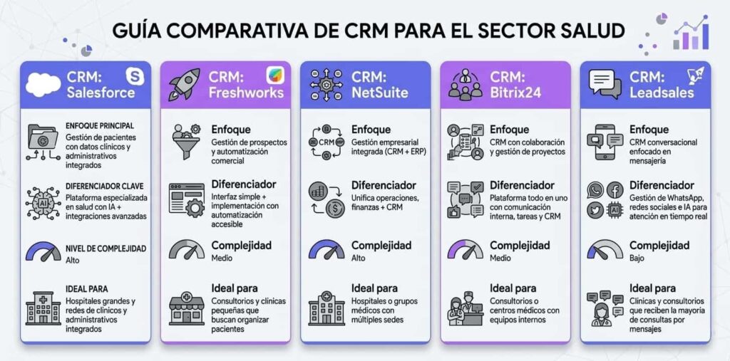 Mejores CRM para servicios de salud