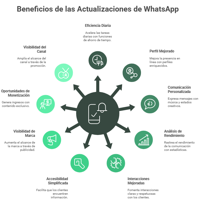Gráfico circular con beneficios de las actualizaciones de WhatsApp
