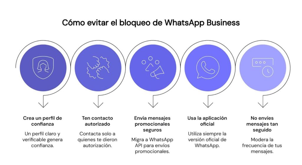 Estrategias para evitar el bloqueo de WhatsApp Business