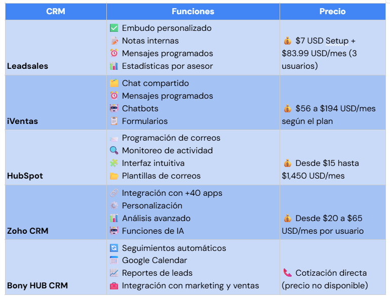Tabla comparativa de mejores CRM en México