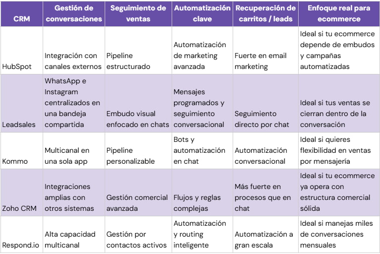 Mejores CRM para ecommerce