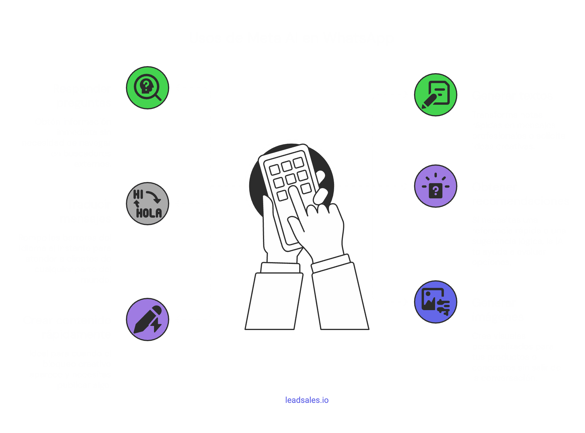 Gráfico que muestra qué puedes hacer con Meta IA en WhatsApp