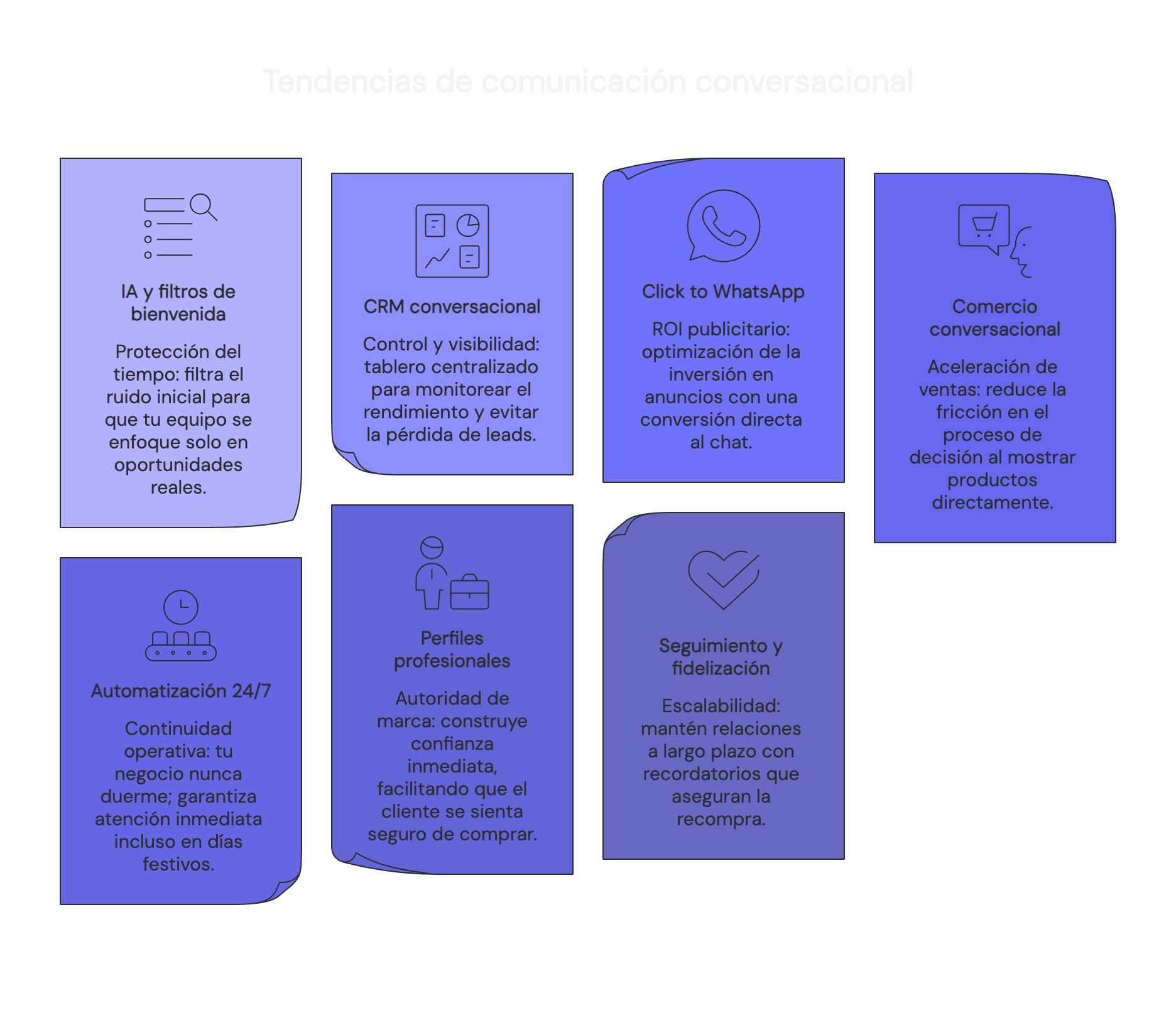 Gráfico que muestra 7 tendencias de WhatsApp para empresas: IA y filtros de bienvenida, CRM conversacional, anuncios click to Whatsapp, comercio conversacional, automatización, perfiles profesionales y seguimiento 