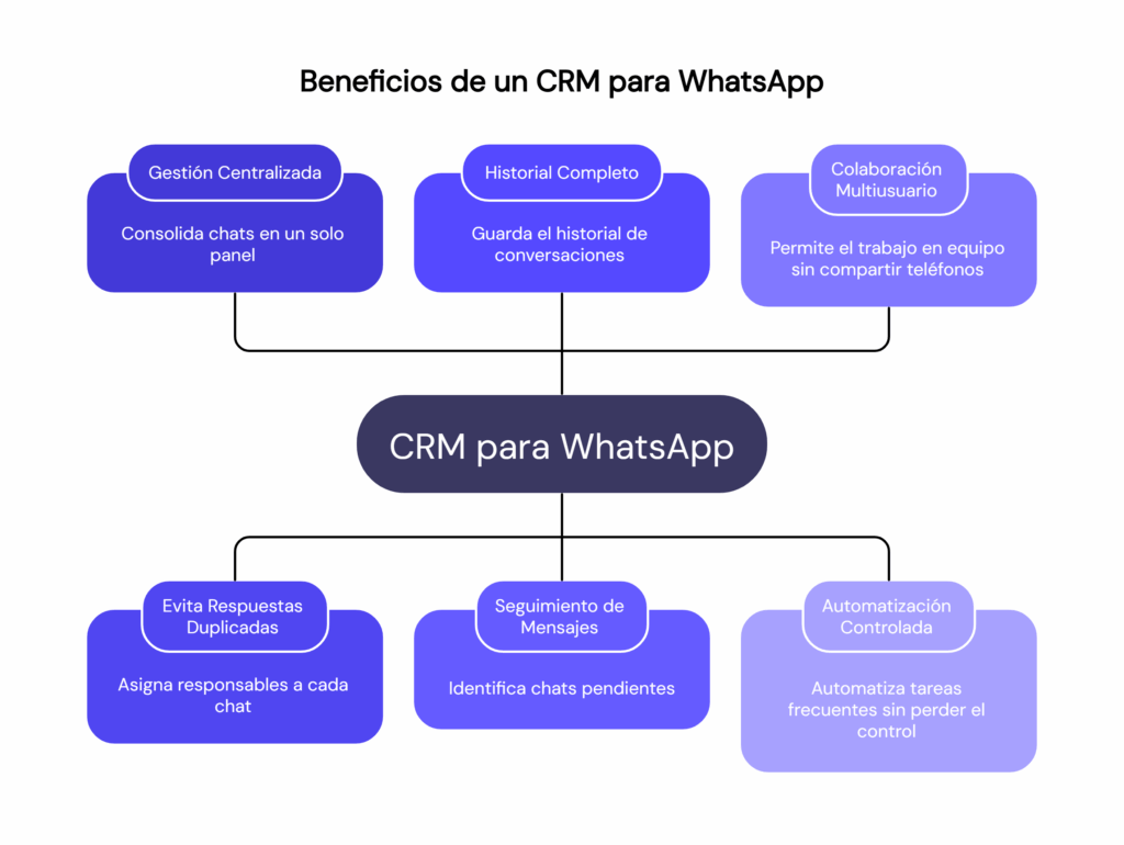 Elementos de la integración de CRM para WhatsApp