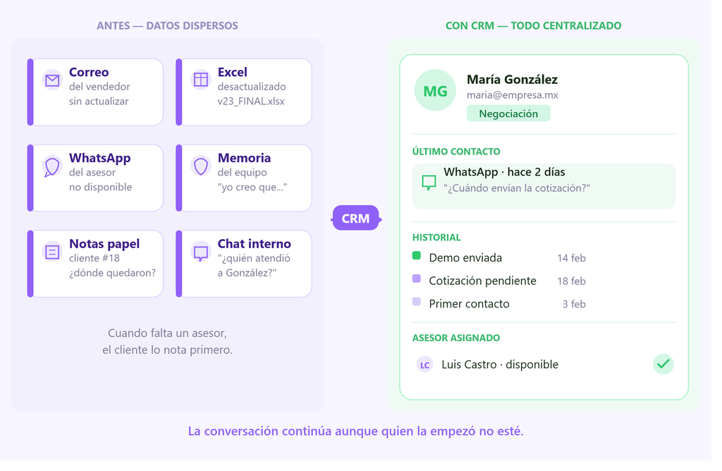 Beneficios de un CRM para empresas: centralización de conversaciones