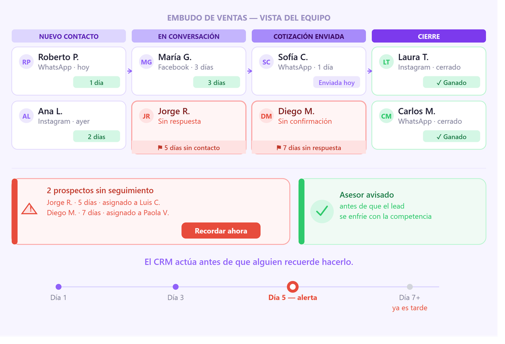 Beneficios de un CRM para empresas: seguimiento de ventas a tiempo