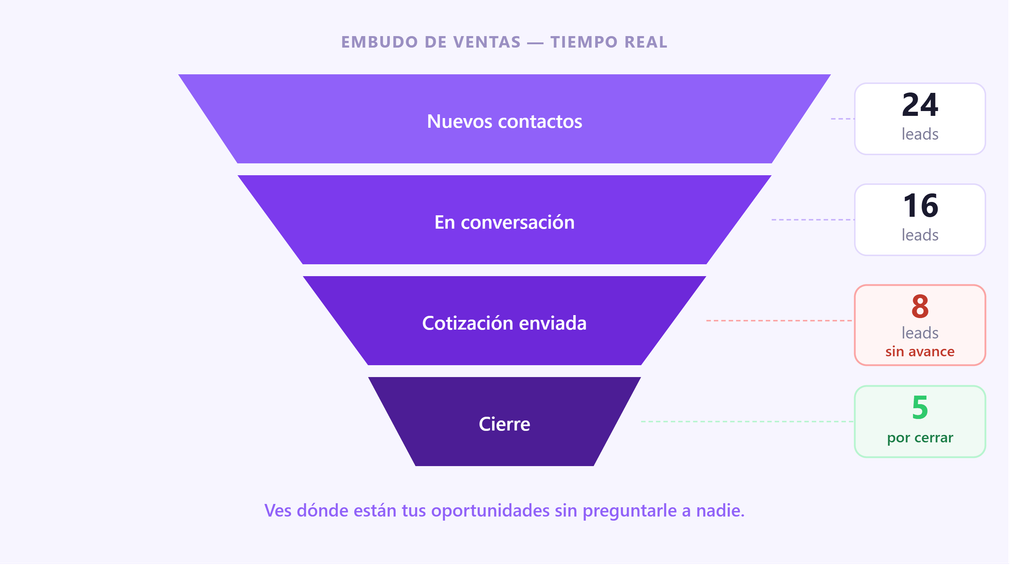 Beneficios de un CRM para empresas: visibilidad de tu proceso de ventas