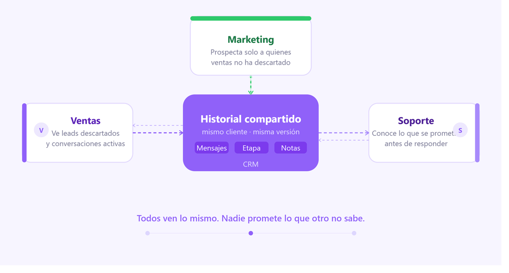 Beneficios de un CRM para empresas: sincronización entre ventas, marketing y soporte