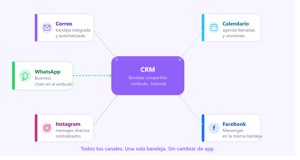 Beneficios de un CRM para empresas: conexión entre canales