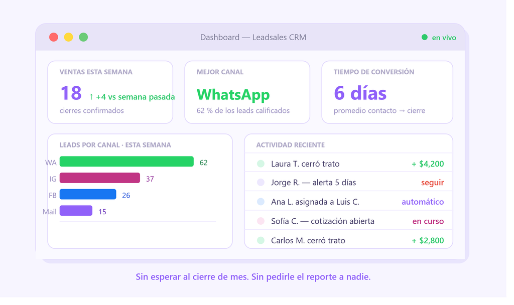 Beneficios de un CRM para empresas: reportes de métricas