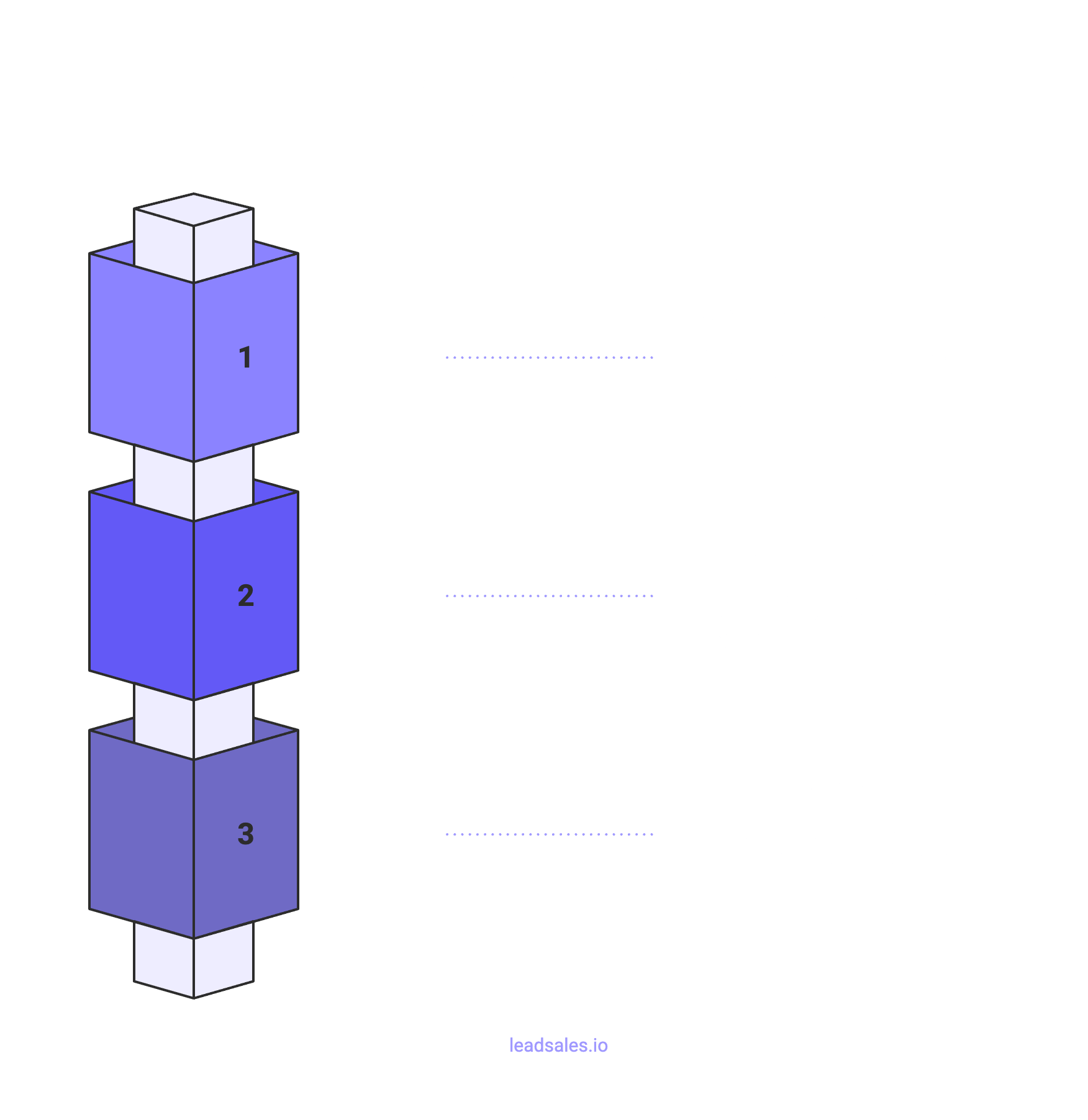 Diagrama que muestra cómo implementar whatsapp marketing en 3 etapas: atraer conversaciones, convertir dentro del chat y retner