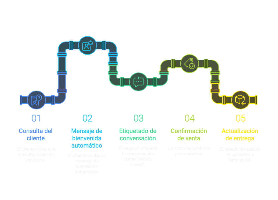 Diagrama que muestra un ejemplo rápido de cómo funciona WhatsApp Business en 5 pasos: consulta del cliente, mensaje de bienvenida, etiquetado de conversación, confirmación de venta y actualización de entrega. 