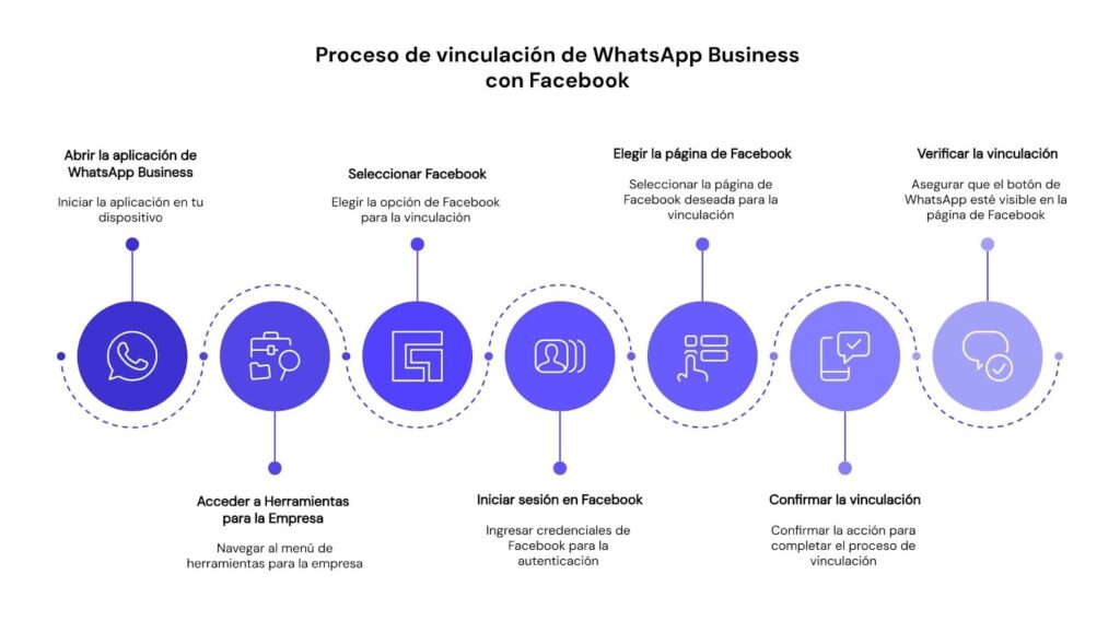 Cómo vincular WhatsApp Business con Facebook