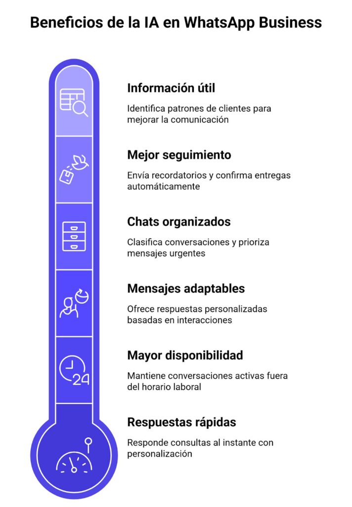Beneficios de la IA en WhatsApp Business