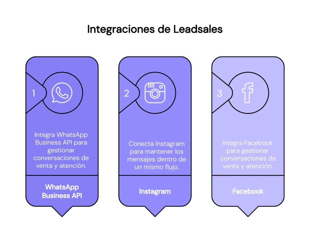 Integraciones de Leadsales