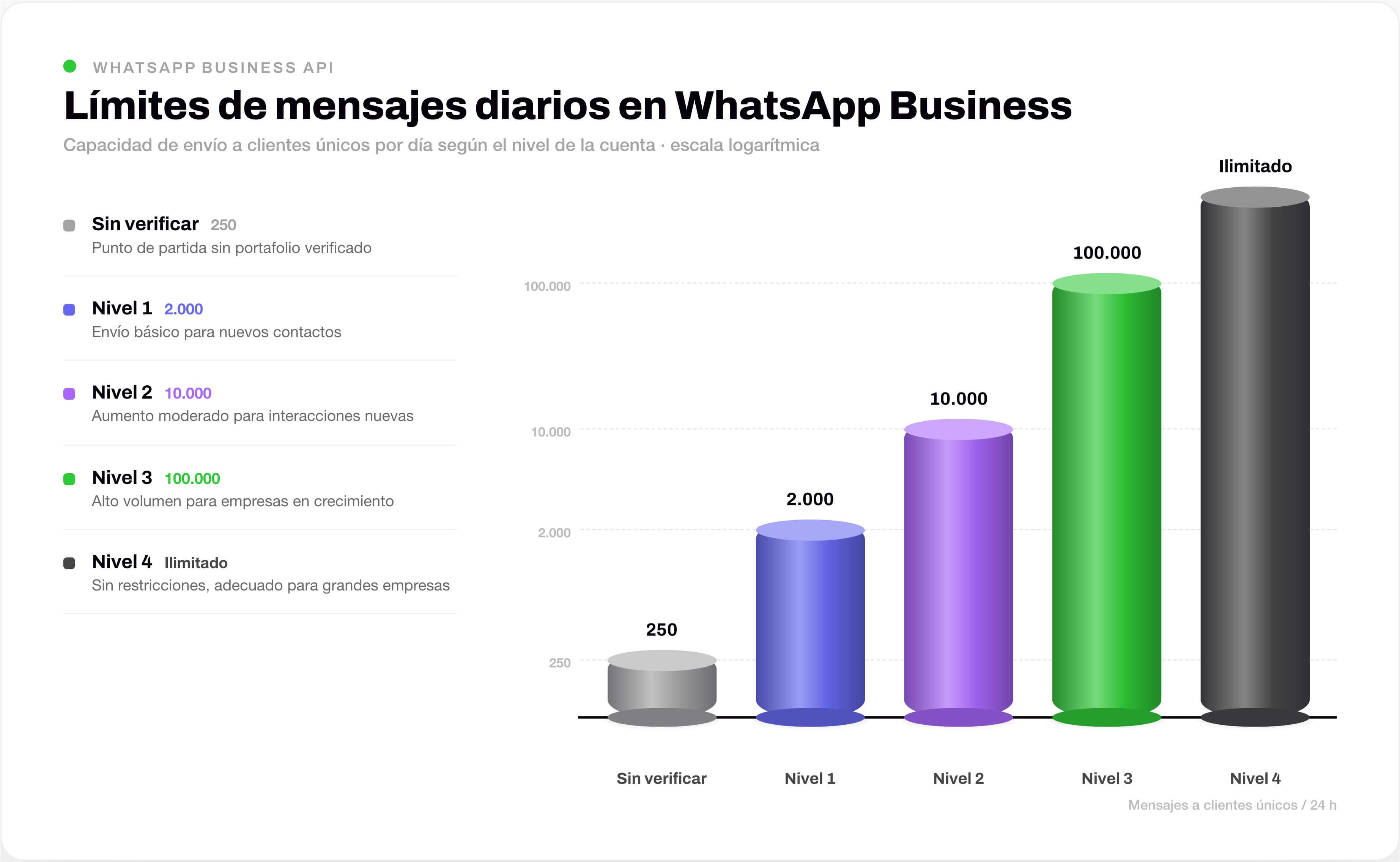 Gráfica de barras cilíndricas que muestra los límites de mensajes diarios en WhatsApp Business API según el nivel de la cuenta: Sin verificar (250), Nivel 1 (2,000), Nivel 2 (10,000), Nivel 3 (100,000) y Nivel 4 (ilimitado). Escala logarítmica.