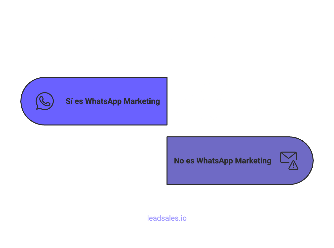 Diagrama que muestra qué sí es whatsapp marketing y qué no lo es