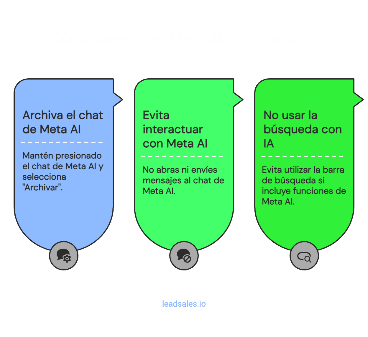 Gráfico que muestra tres pasos para desactivar Meta IA en WhatsApp