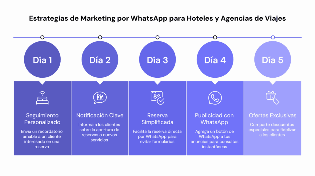 Estrategias de uso de WhatsApp para marketing en hoteles y agencias de viaje