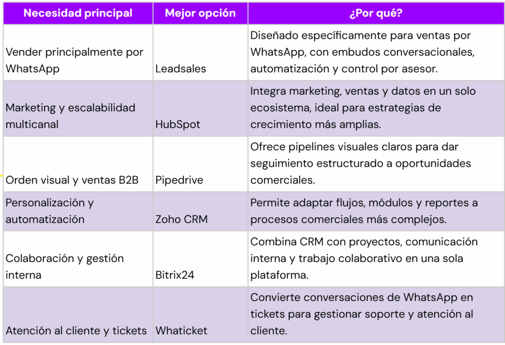 Mejores alternativas a Kommo para tu negocio