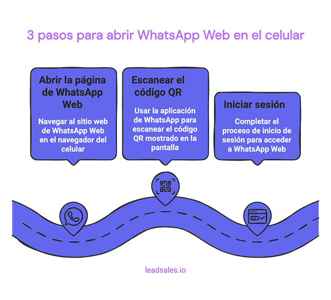 Diagrama que muestra los 3 pasos para abrir WhatsApp Web en el celular: abrir la página de WhatsApp web, escanear el código QR e iniciar sesión.