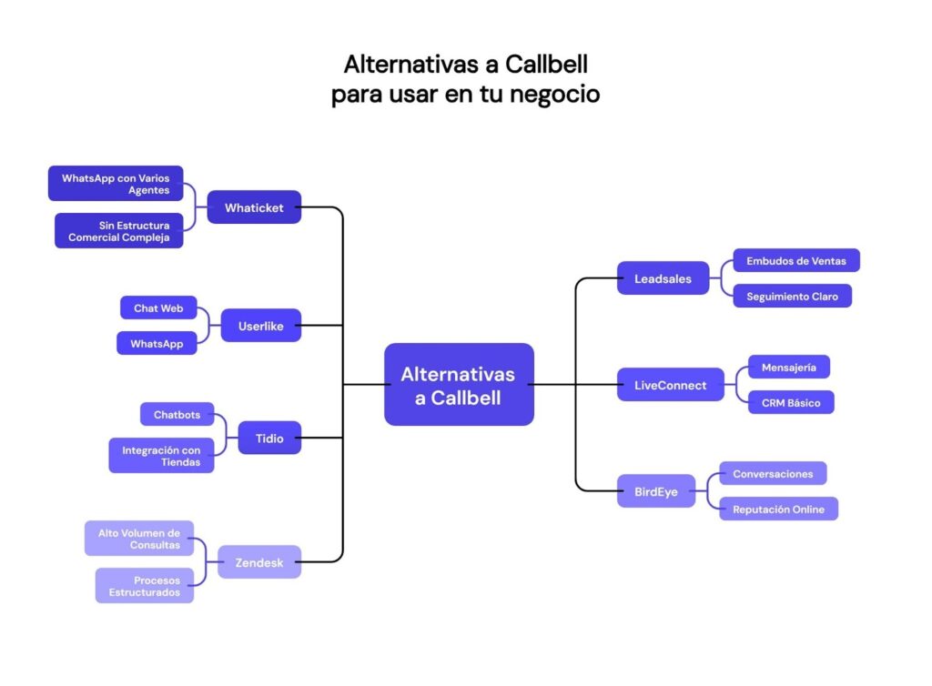 Alternativas a Callbell