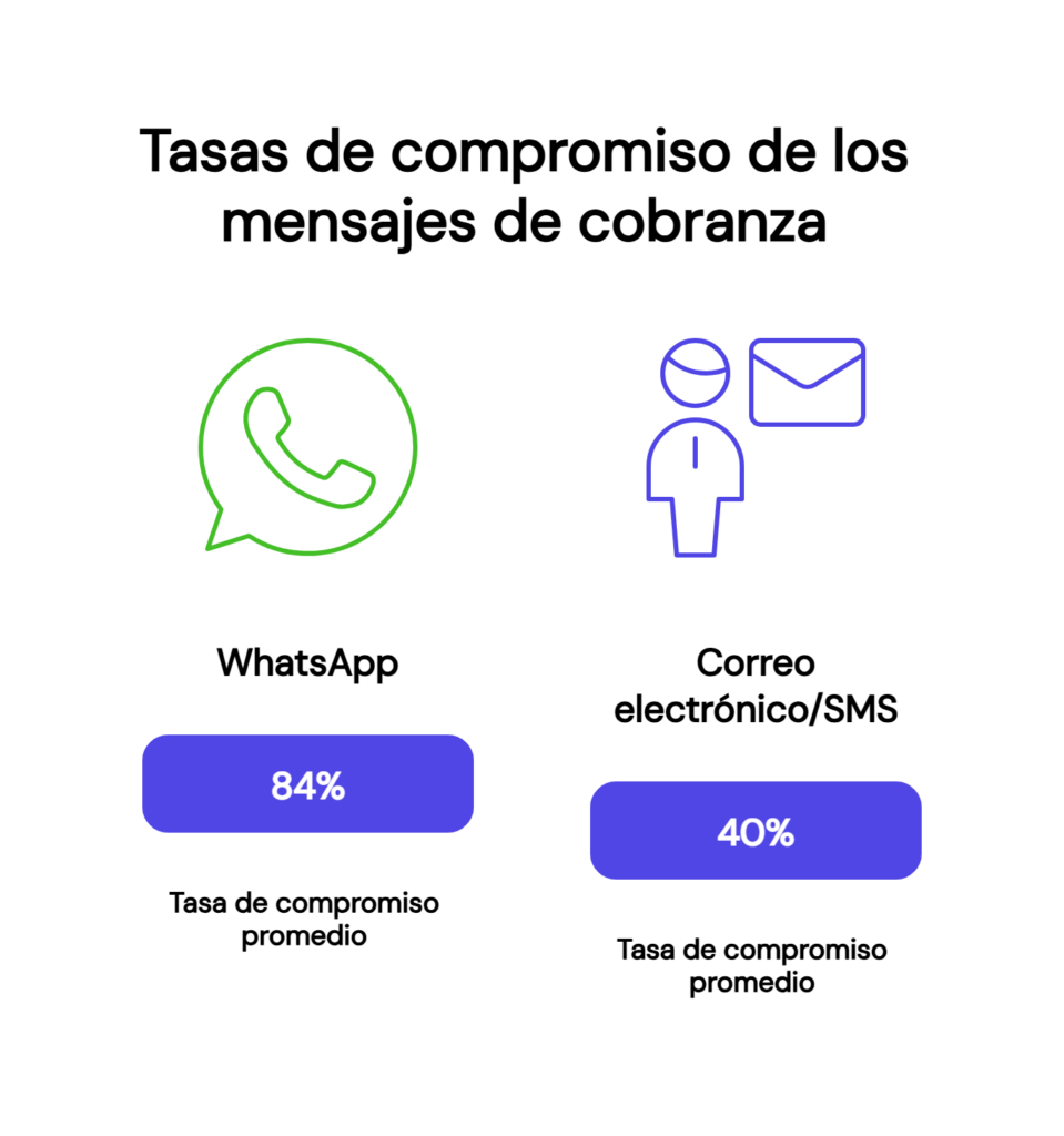Datos que demuestran la eficiencia de WhatsApp para el envío de mensajes de cobranzas