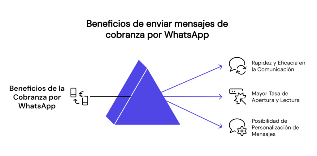 Beneficios de la cobranza por WhatsApp