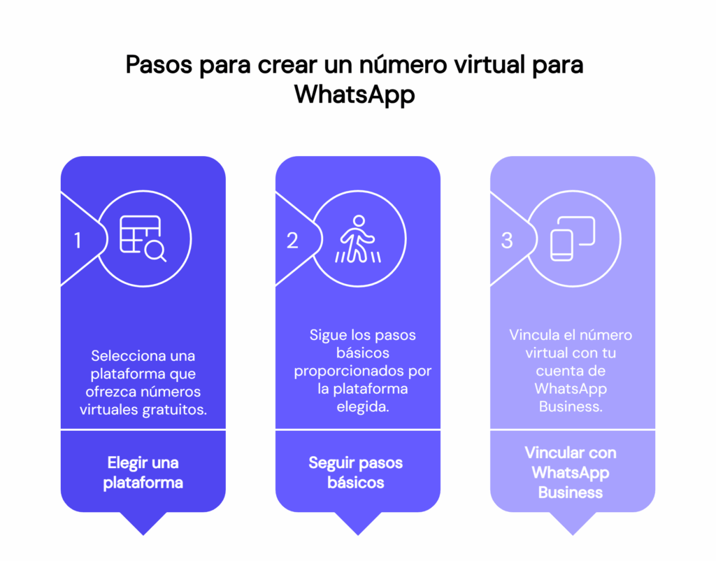 Pasos como crear un número virtual para WhatsApp