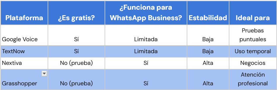 Herramientas para crear un número virtual para WhatsApp